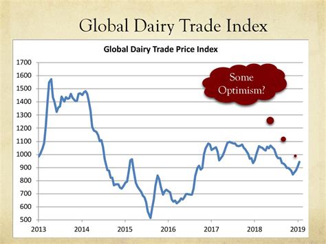 global dairy trade results|global dairy trade index.